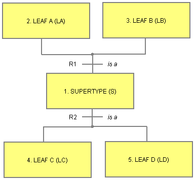 Compound Subtypes