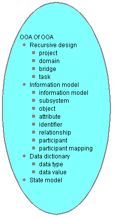 Domain Chart for Metamodel